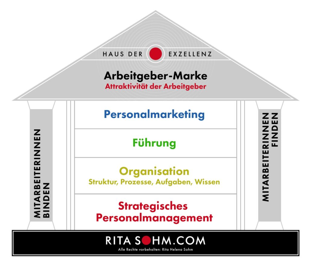 Schema zum Haus der Exzellenz